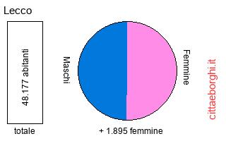 popolazione maschile e femminile di Lecco