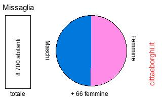 popolazione maschile e femminile di Missaglia