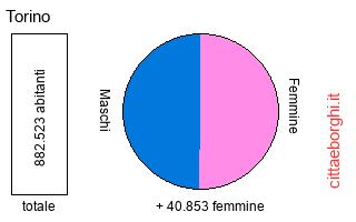 popolazione maschile e femminile di Torino