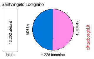 popolazione maschile e femminile di Sant'Angelo Lodigiano
