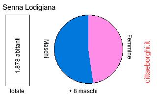 popolazione maschile e femminile di Senna Lodigiana