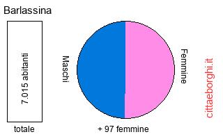popolazione maschile e femminile di Barlassina