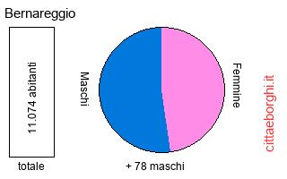popolazione maschile e femminile di Bernareggio