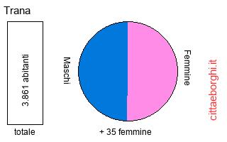 popolazione maschile e femminile di Trana