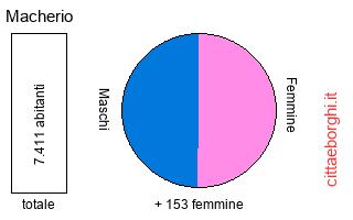 popolazione maschile e femminile di Macherio
