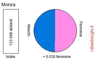 popolazione maschile e femminile di Monza