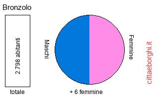 popolazione maschile e femminile di Bronzolo