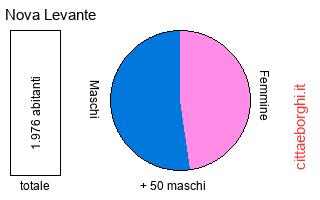 popolazione maschile e femminile di Nova Levante