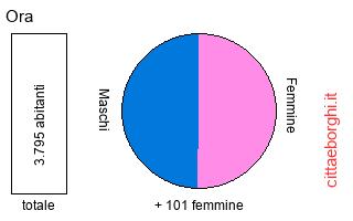 popolazione maschile e femminile di Ora