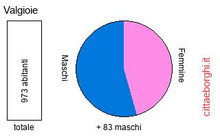 popolazione maschile e femminile di Valgioie