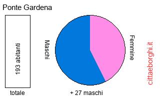 popolazione maschile e femminile di Ponte Gardena