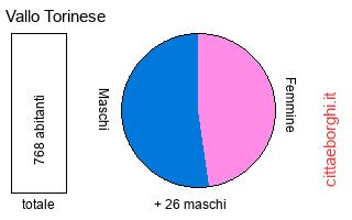 popolazione maschile e femminile di Vallo Torinese
