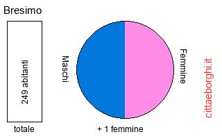 popolazione maschile e femminile di Bresimo