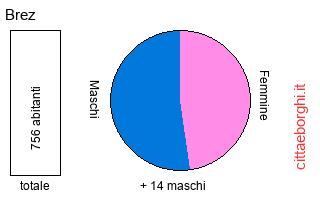popolazione maschile e femminile di Brez
