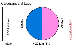 popolazione maschile e femminile di Calceranica al Lago