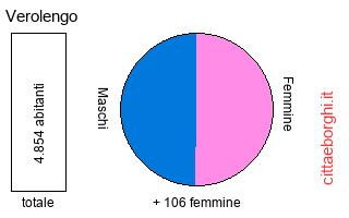 popolazione maschile e femminile di Verolengo