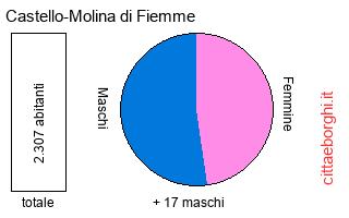 popolazione maschile e femminile di Castello-Molina di Fiemme
