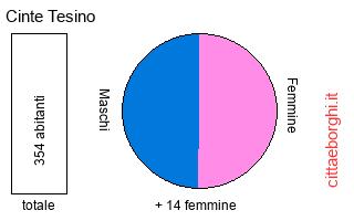 popolazione maschile e femminile di Cinte Tesino