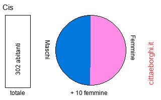 popolazione maschile e femminile di Cis