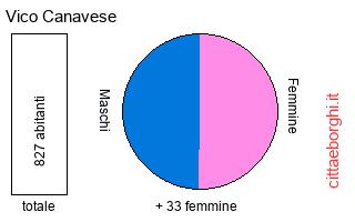 popolazione maschile e femminile di Vico Canavese