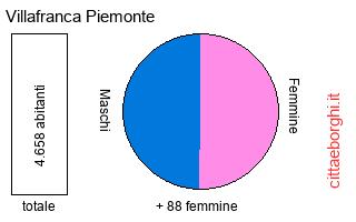 popolazione maschile e femminile di Villafranca Piemonte
