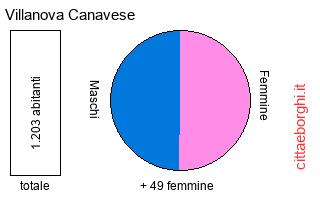 popolazione maschile e femminile di Villanova Canavese