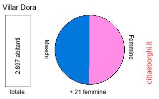 popolazione maschile e femminile di Villar Dora