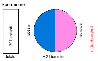 popolazione maschile e femminile di Sporminore