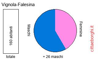 popolazione maschile e femminile di Vignola-Falesina