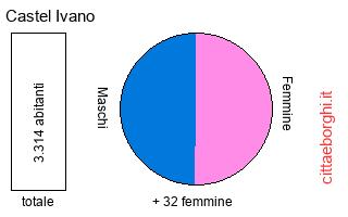 popolazione maschile e femminile di Castel Ivano