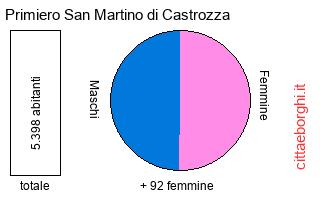 popolazione maschile e femminile di Primiero San Martino di Castrozza