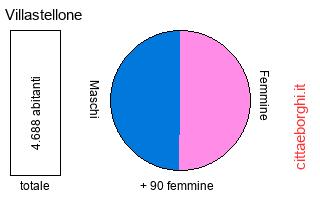 popolazione maschile e femminile di Villastellone