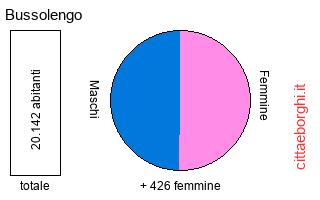 popolazione maschile e femminile di Bussolengo