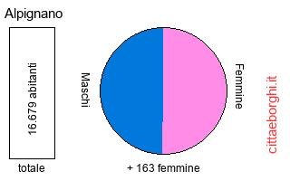 popolazione maschile e femminile di Alpignano