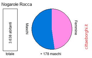 popolazione maschile e femminile di Nogarole Rocca