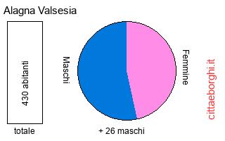 popolazione maschile e femminile di Alagna Valsesia