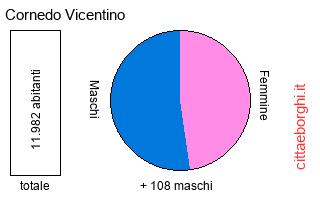 popolazione maschile e femminile di Cornedo Vicentino