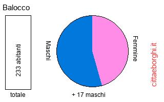 popolazione maschile e femminile di Balocco