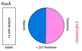 popolazione maschile e femminile di Rosà