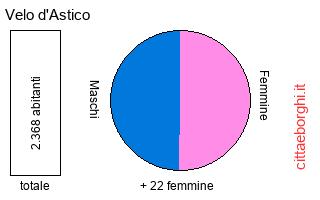 popolazione maschile e femminile di Velo d'Astico