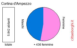 popolazione maschile e femminile di Cortina d'Ampezzo