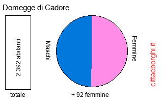 popolazione maschile e femminile di Domegge di Cadore