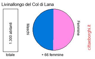 popolazione maschile e femminile di Livinallongo del Col di Lana