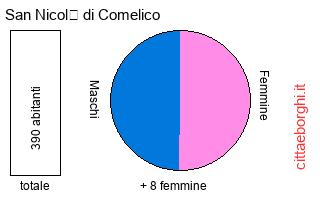 popolazione maschile e femminile di San Nicolò di Comelico