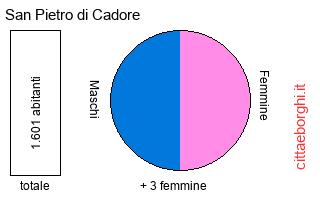 popolazione maschile e femminile di San Pietro di Cadore