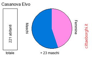 popolazione maschile e femminile di Casanova Elvo