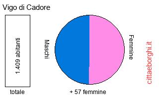 popolazione maschile e femminile di Vigo di Cadore