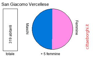 popolazione maschile e femminile di San Giacomo Vercellese