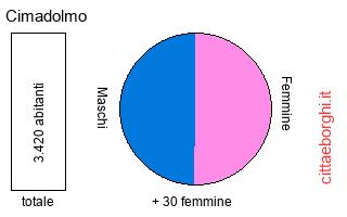 popolazione maschile e femminile di Cimadolmo