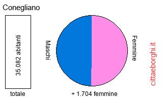 popolazione maschile e femminile di Conegliano